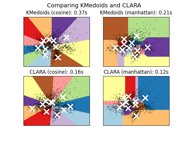 Comparing KMedoids and CLARA, KMedoids (cosine): 0.37s, KMedoids (manhattan): 0.21s, CLARA (cosine): 0.16s, CLARA (manhattan): 0.12s