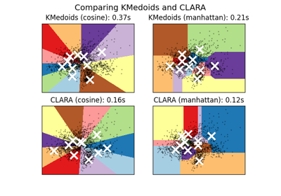 A demo of K-Medoids vs CLARA clustering on the handwritten digits data