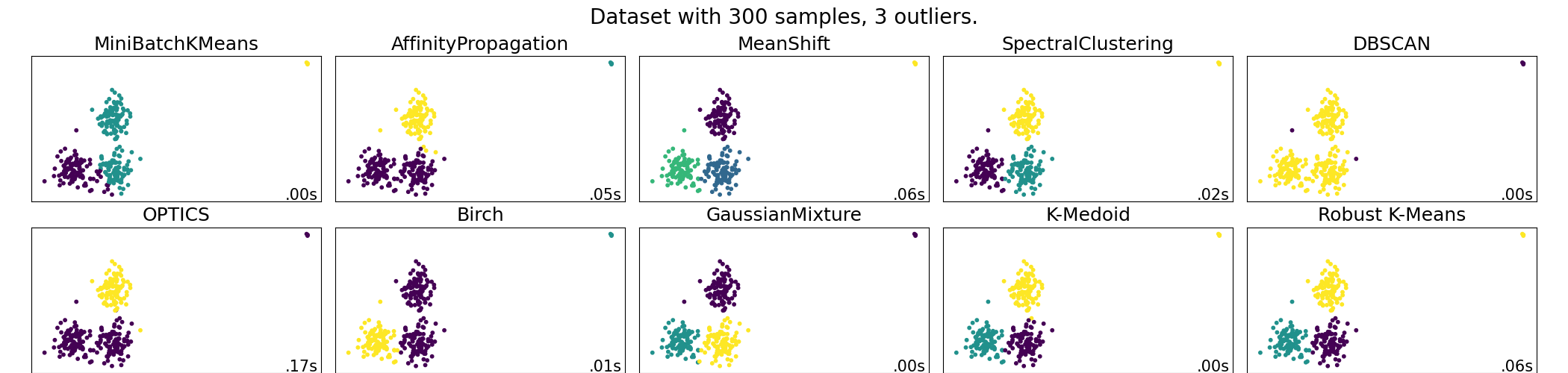 Dataset with 300 samples, 3 outliers., MiniBatchKMeans, AffinityPropagation, MeanShift, SpectralClustering, DBSCAN, OPTICS, Birch, GaussianMixture, K-Medoid, Robust K-Means