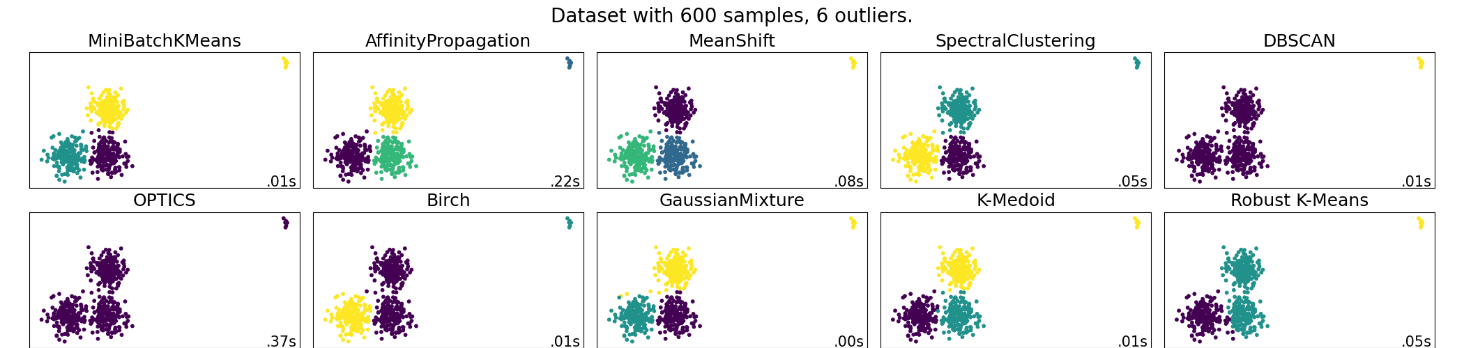 Dataset with 600 samples, 6 outliers., MiniBatchKMeans, AffinityPropagation, MeanShift, SpectralClustering, DBSCAN, OPTICS, Birch, GaussianMixture, K-Medoid, Robust K-Means