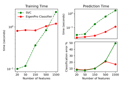 Comparison of EigenPro and SVC on Digit Classification