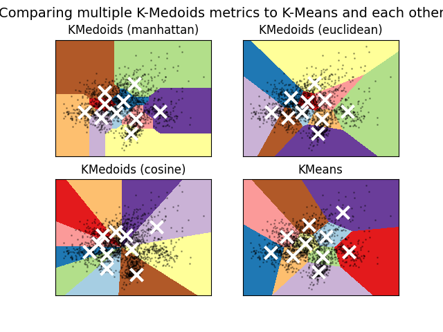 Comparing multiple K-Medoids metrics to K-Means and each other, KMedoids (manhattan), KMedoids (euclidean), KMedoids (cosine), KMeans