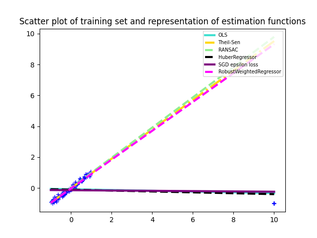 Scatter plot of training set and representation of estimation functions