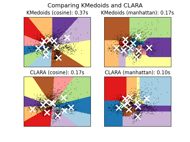 Comparing KMedoids and CLARA, KMedoids (cosine): 0.37s, KMedoids (manhattan): 0.17s, CLARA (cosine): 0.17s, CLARA (manhattan): 0.10s