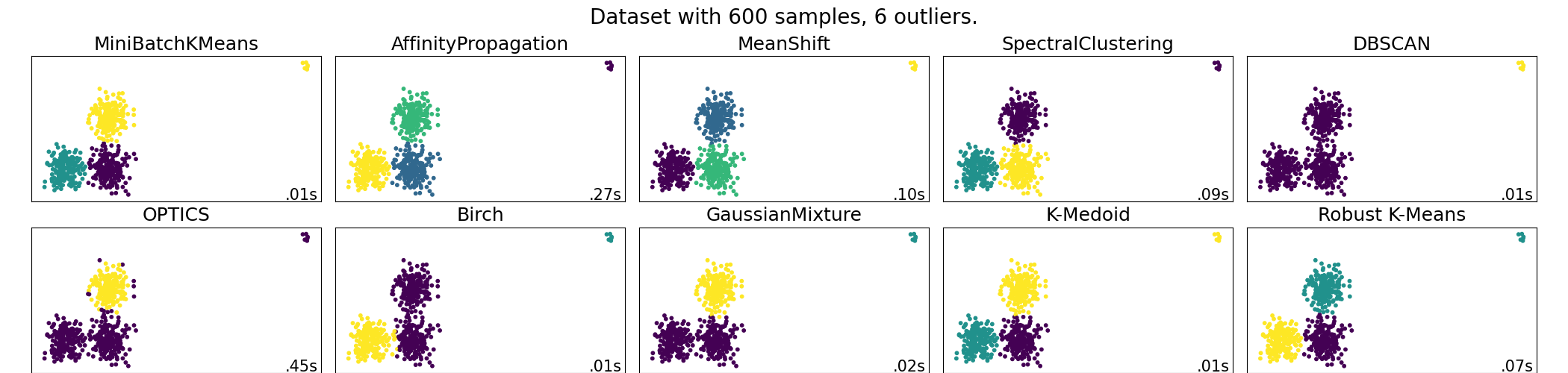 Dataset with 600 samples, 6 outliers., MiniBatchKMeans, AffinityPropagation, MeanShift, SpectralClustering, DBSCAN, OPTICS, Birch, GaussianMixture, K-Medoid, Robust K-Means