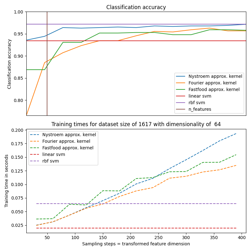 Classification accuracy, Training times for dataset size of 1617 with dimensionality of  64