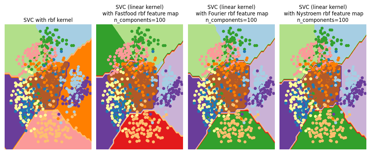 SVC with rbf kernel, SVC (linear kernel)  with Fastfood rbf feature map n_components=100, SVC (linear kernel)  with Fourier rbf feature map n_components=100, SVC (linear kernel)  with Nystroem rbf feature map n_components=100