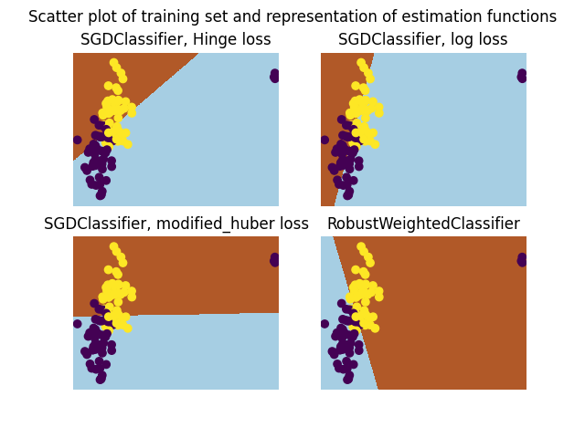 Scatter plot of training set and representation of estimation functions, SGDClassifier, Hinge loss, SGDClassifier, log loss, SGDClassifier, modified_huber loss, RobustWeightedClassifier