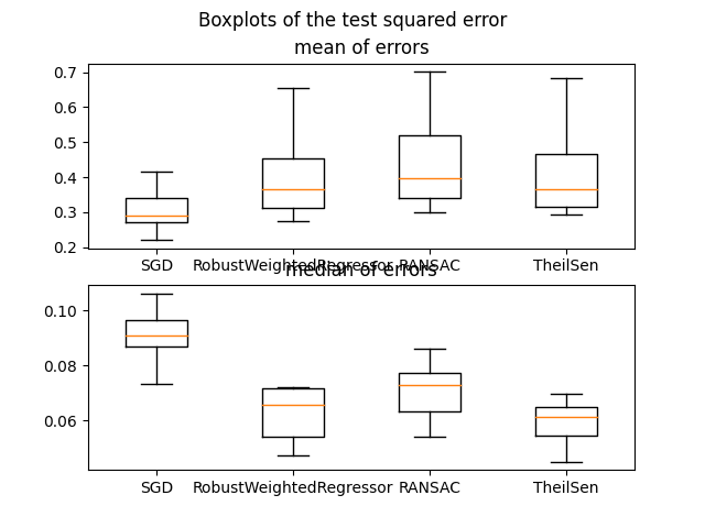 Boxplots of the test squared error, mean of errors, median of errors