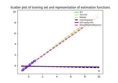 Robust regression on simulated corrupted dataset